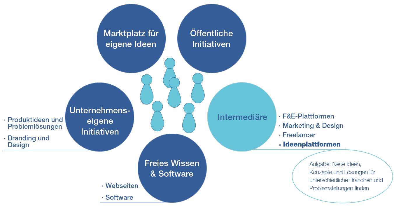 Grafik Crowdsourcingkonzepte